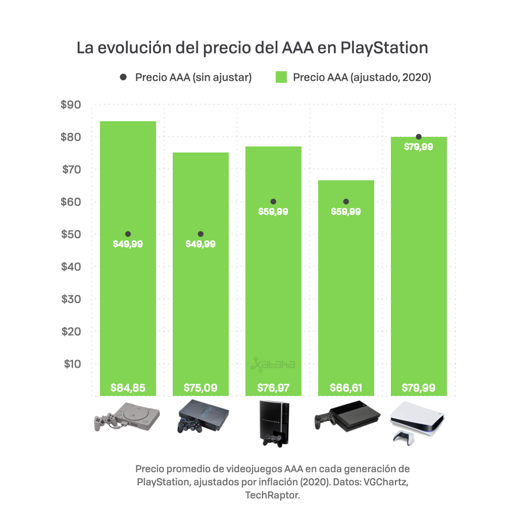 Evolucion del precio PlayStation 5